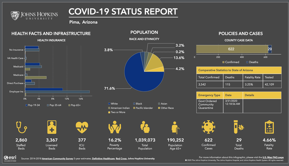 COVID-19 status report for Pima, Arizona. Screenshot taken April 14, 2020.