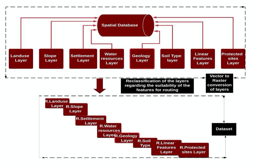 Figure 2 Dataset Workflow