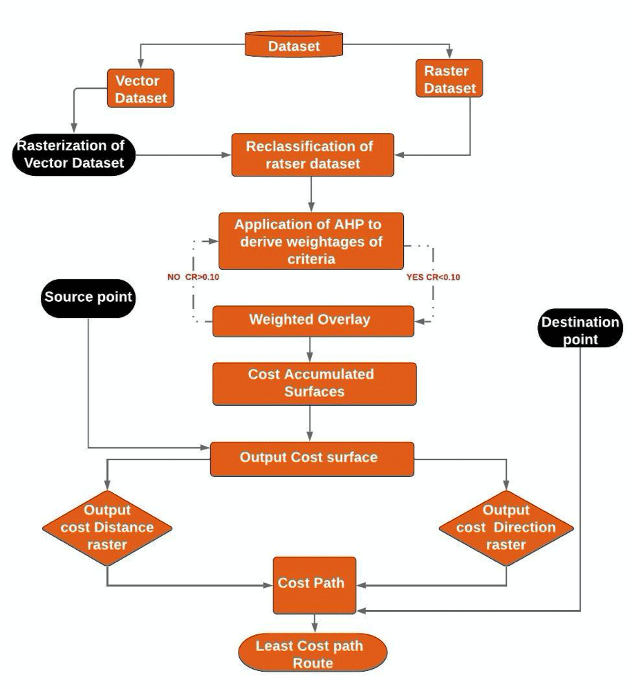 Figure 3 Methodology Workflow