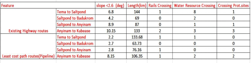 Table 1 Comparison of cost-determining factors between pipeline routes Feature