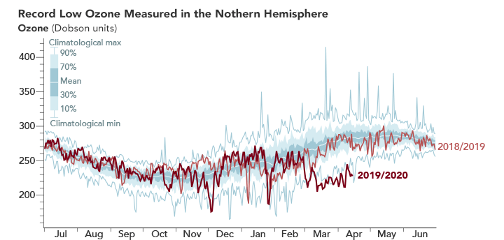 Graph showing the the daily minimum column ozone levels for the past two years and the long-term averages. Source: NASA.