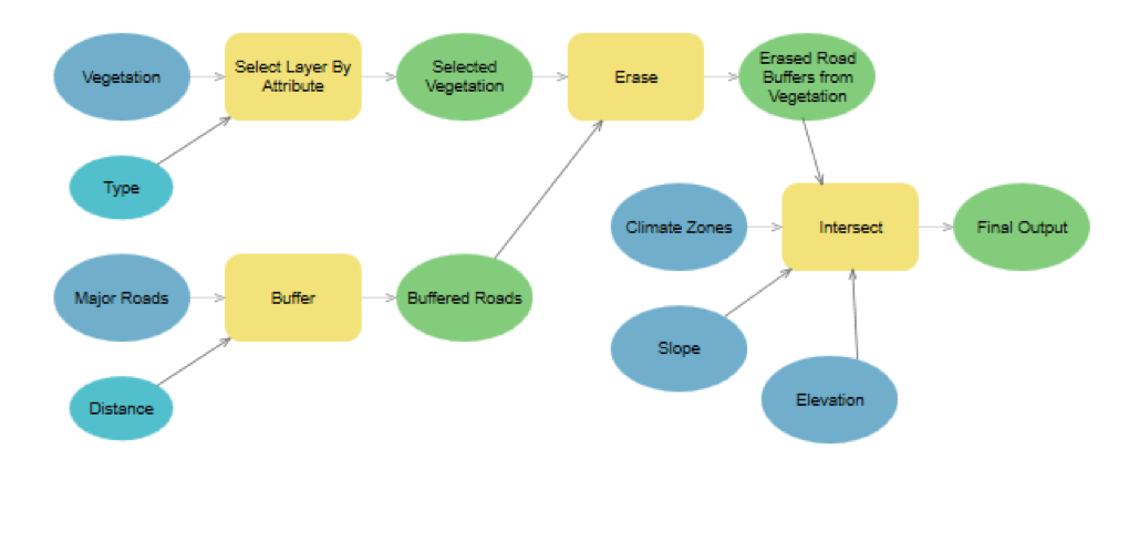 Example of a model. Source: Esri