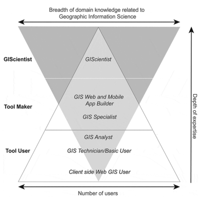 Breadth and depth of knowledge for GIS. Source: Ricker et al., 2020.