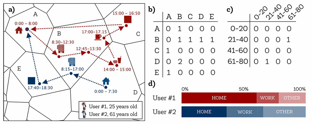 An example of the mobility of two mobile phone users. Source: Oliver et al., 2020.